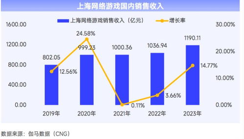 2023年上海網絡游戲產業報告 自研實力驅動增長，總銷售收入達1445.28億元